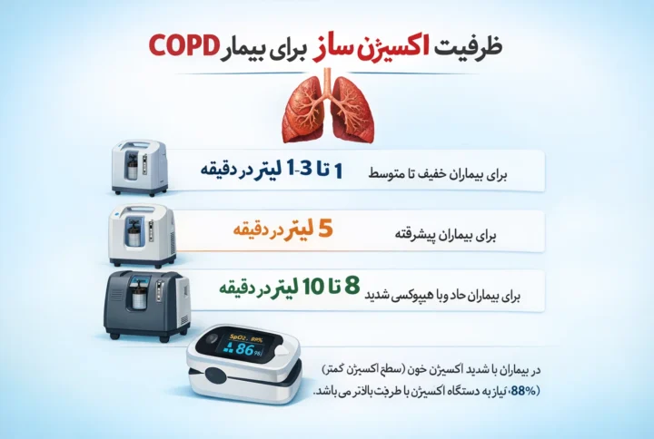 ظرفیت اکسیژن ساز برای بیمار COPD